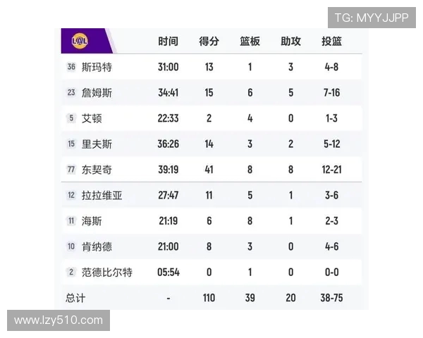 东契奇狂砍73分刷新现役得分纪录独行侠击败太阳终结对手11连胜